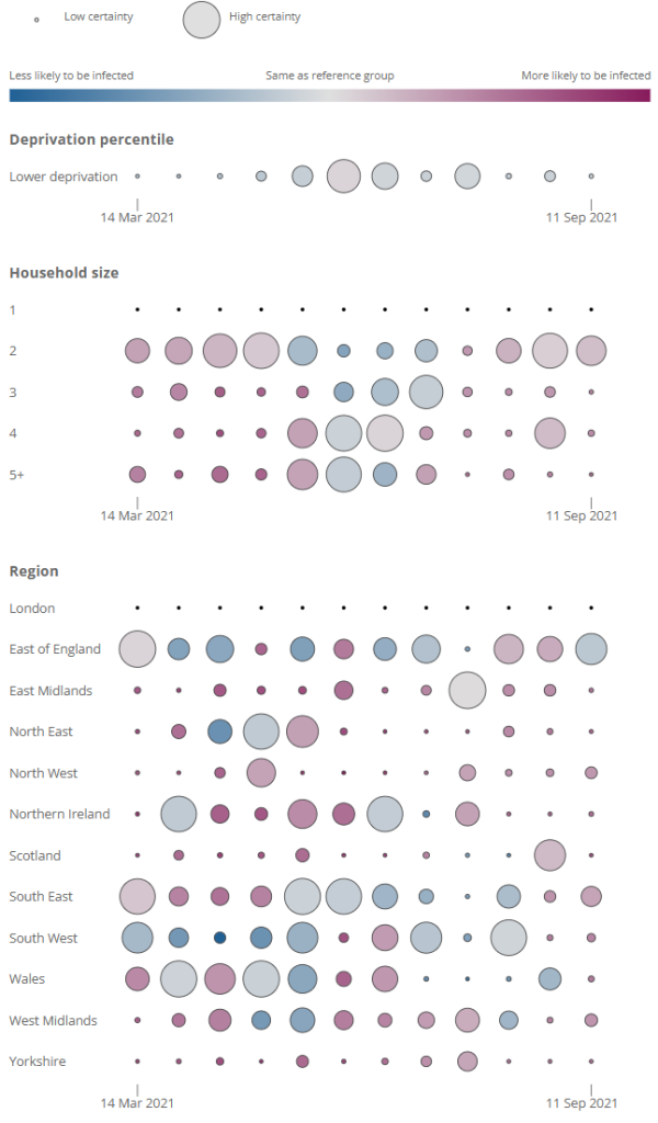 Bubble chart showing infection rates of various demographs