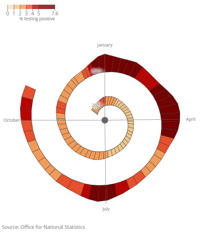 Spiral chart showing infection rates over time